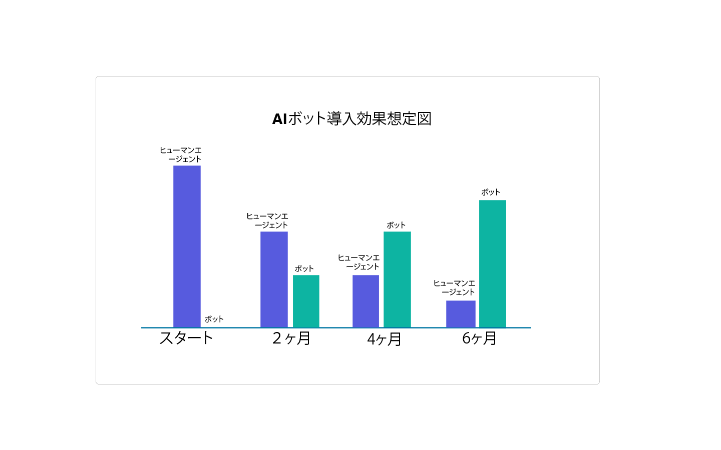 Automation growth